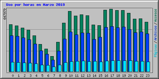 Uso por horas en Marzo 2019